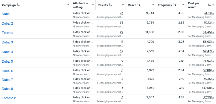 Meta Ads Manager, WhatsApp conversation campaigns, 20 August to 30 September 2026